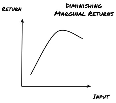 Graph showing an increases and then decreases