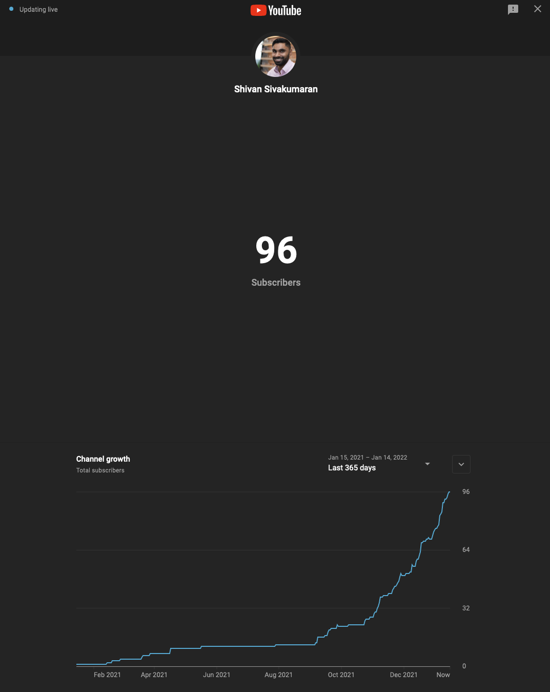 A screen shot showing a graph of subscriber growth of a YouTube Channel
