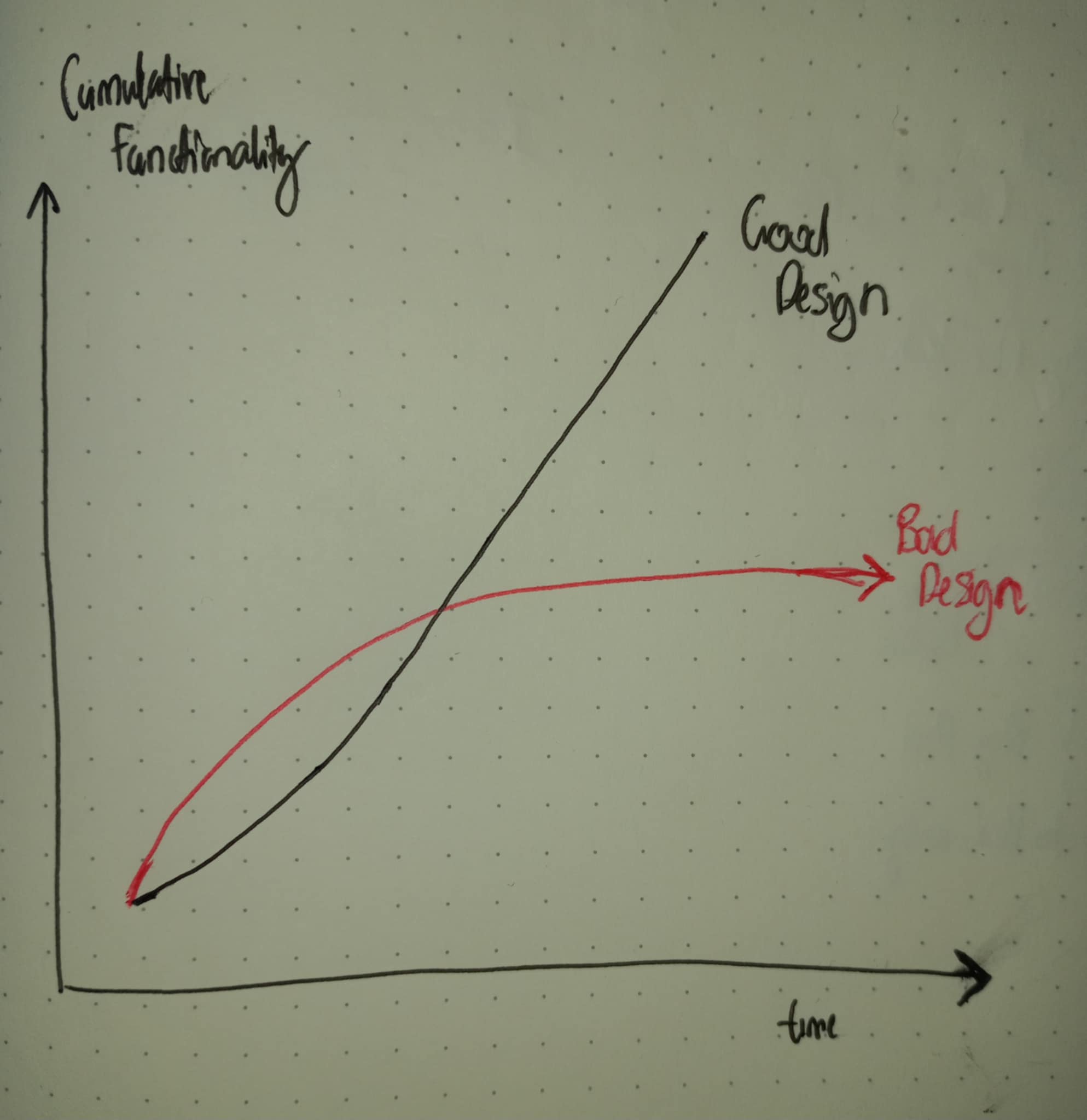 Graph with 'time' as x-axis and 'Cumulative Function' as the y-axis. One line shows a hockey curve labelled 'bad design' sloping up and then flattening off sooner than another line labelled 'good design' which curves up less at the start of the previous line then goes higher a bit later on