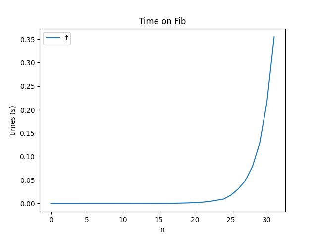 Graph showing factorial growth