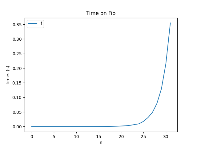 Graph showing factorial growth