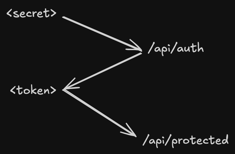 A flow chart going from secret to api secret route to token to api protected routes