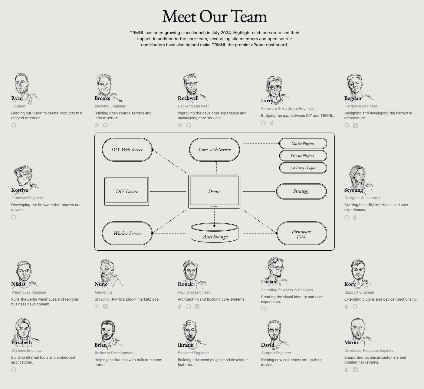 Character sketchs surrounding an architecture of a software system