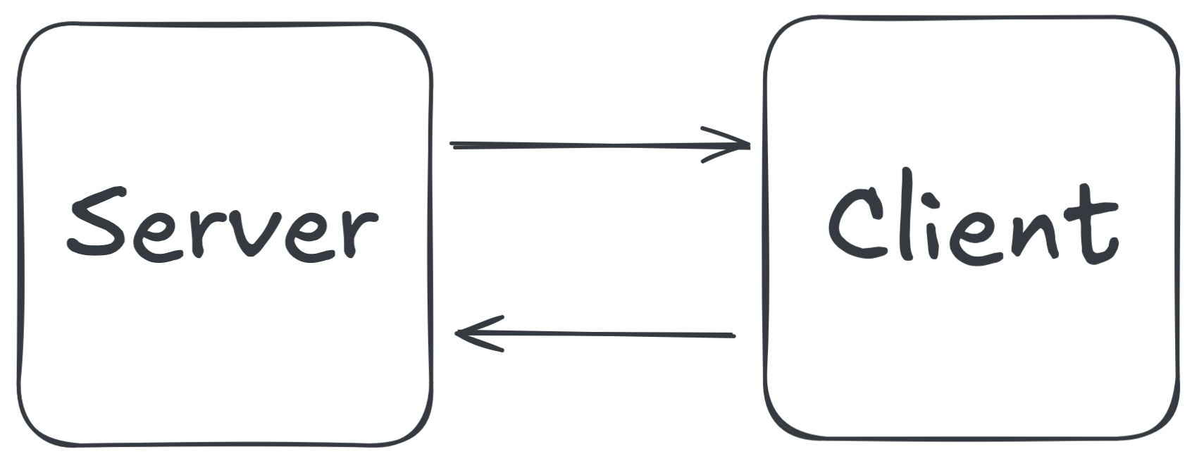 'Server' in the left box with 'Client' in the right box with two arrows pointing between each other